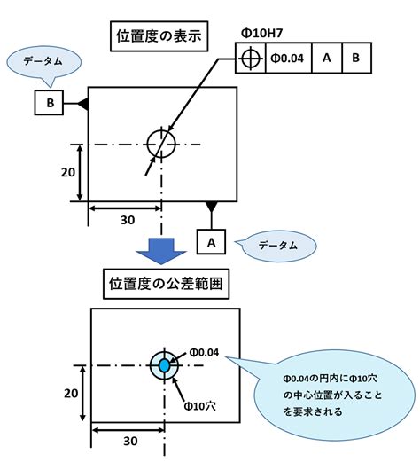 位置